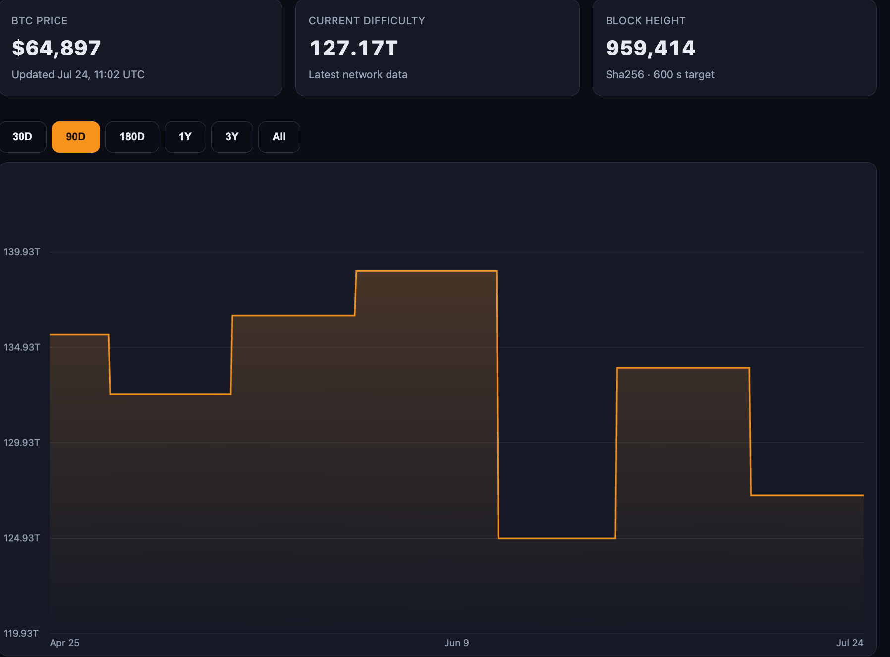 Poolin, Once the World's Largest Bitcoin Mining Pool, Files for Chapter 11 Bankruptcy