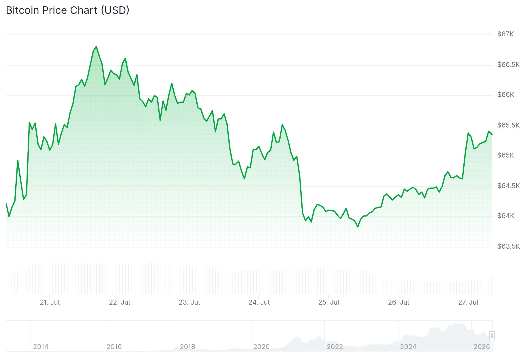 Bitcoin поднялся выше $65 000 на фоне паузы в прекращении огня между США и Ираном, поддержавшей рынки