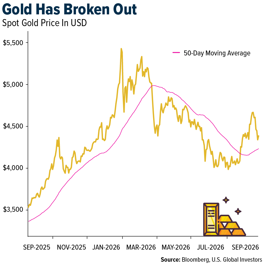 Gold SWOT：価格下落後、大手資産運用会社が金ポジションを再構築