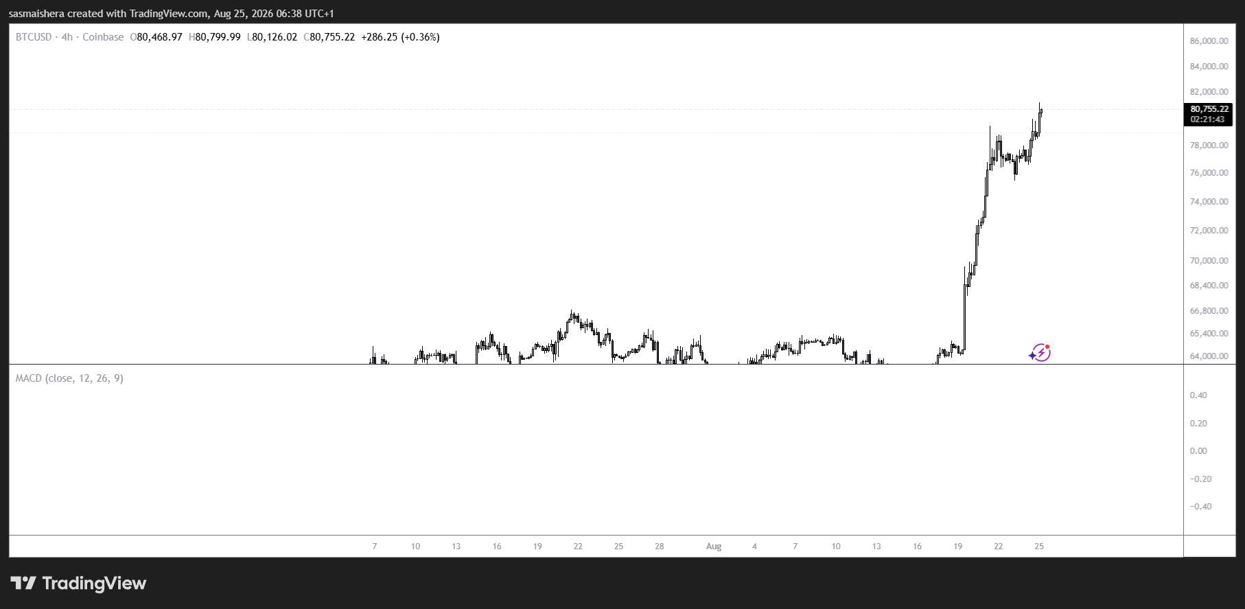 Биткоин впервые с мая поднялся до $80 000 на фоне продолжения ралли