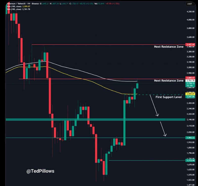 Ethereum Price Prediction: Can ETH Clear the 100-Week SMA and Reach $3,400?