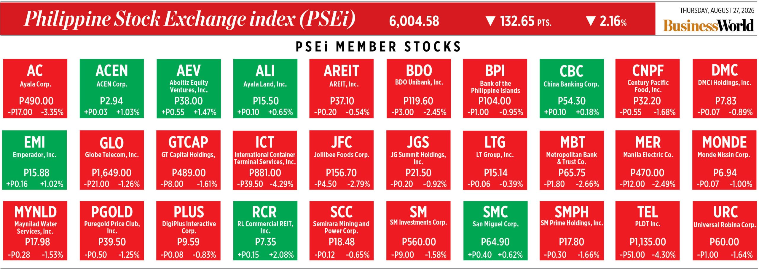Cómo se comportaron las acciones que integran el PSEi el 27 de agosto de 2026