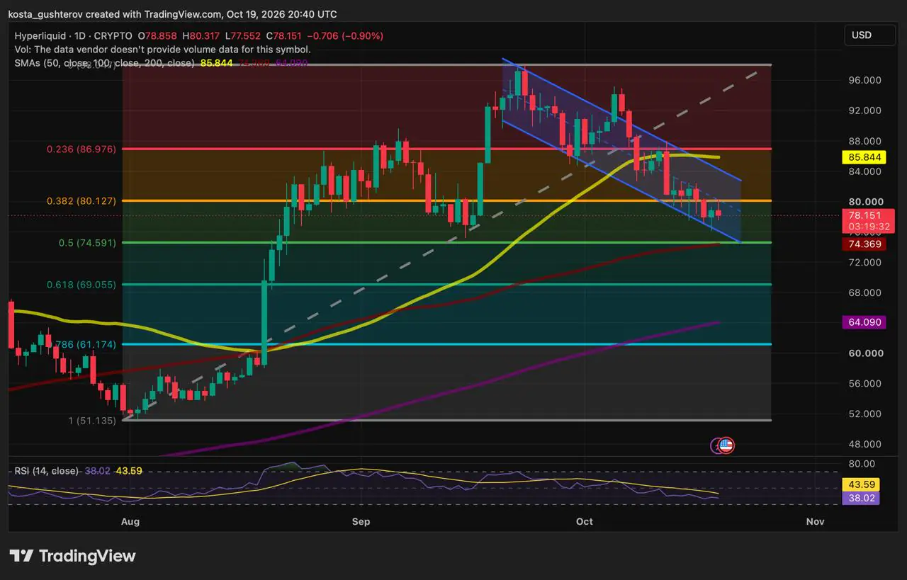 Le HYPE glisse sous 80 $ — le support à 74,5 $ désormais au centre des attentions