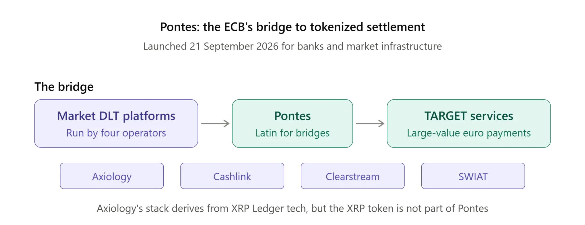 ECB launches Pontes, settling tokenized asset trades exclusively in central-bank money