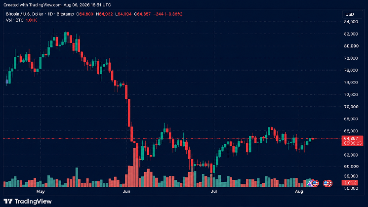 Bitcoin hält Unterstützung bei $64.500, während Short-Liquidationen im Zuge der BIP-110-Debatte zurückgehen