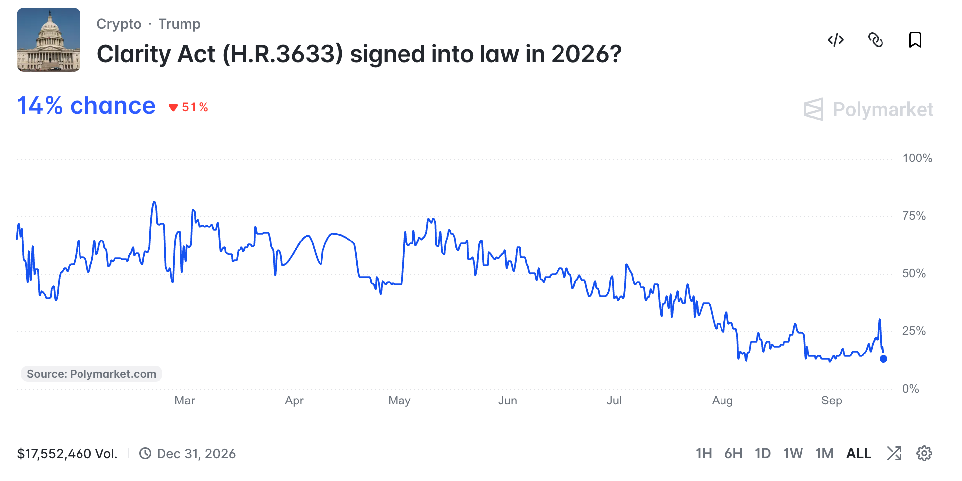 Aandeel Circle daalt 9% nadat CLARITY Act niet door de Senaat komt