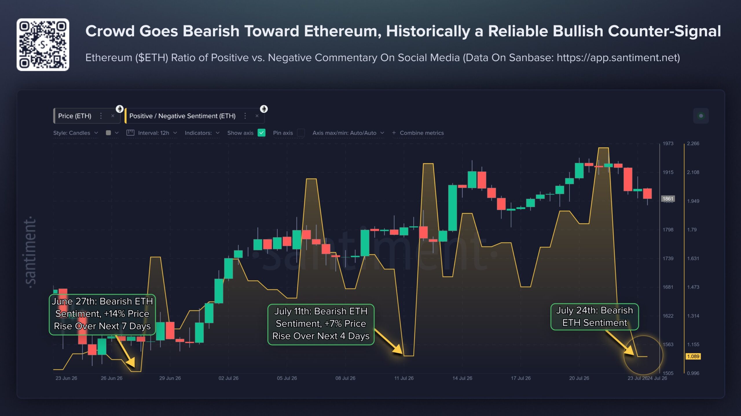 Медвежьи настроения по Ethereum достигли экстремума, пока ETH удерживается у поддержки $1,850