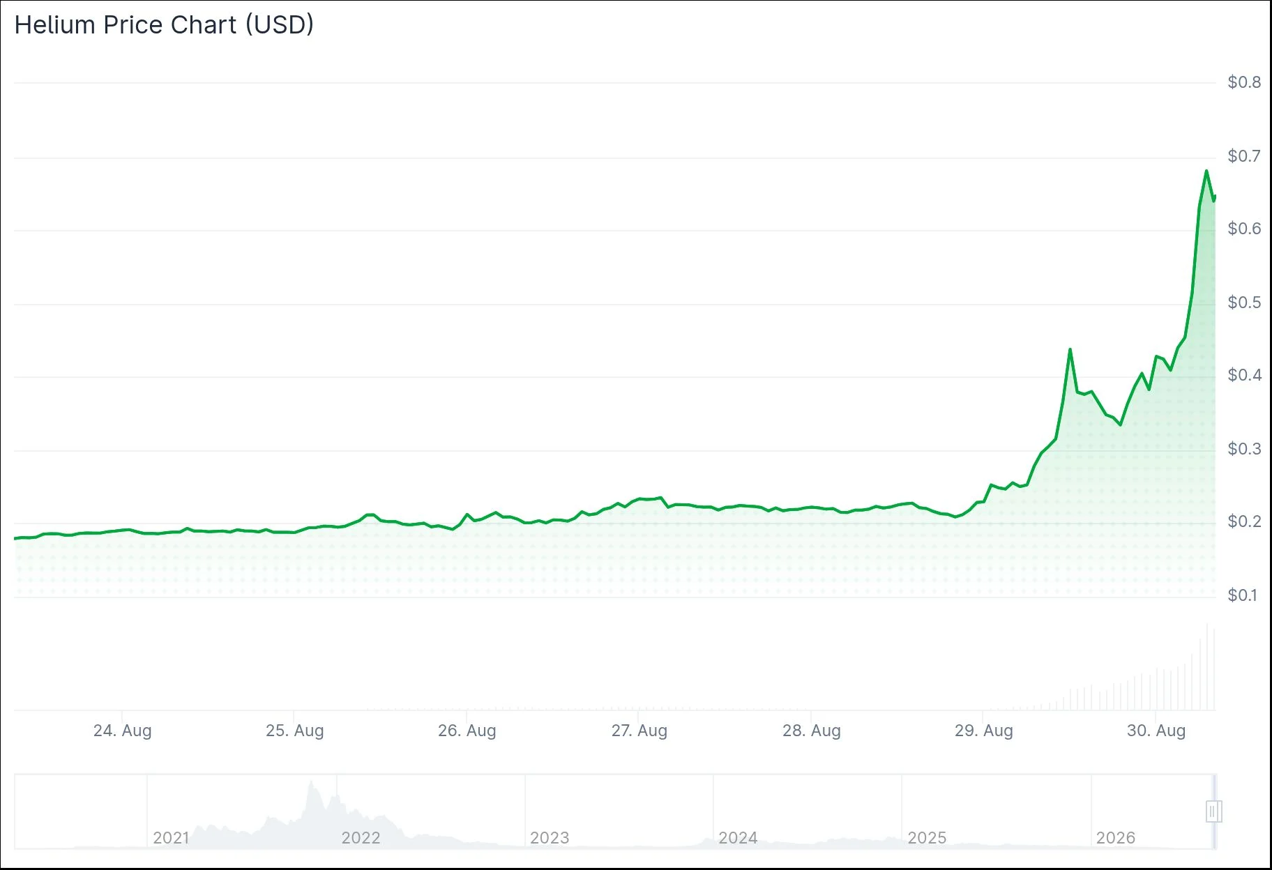 Helium (HNT) Surges 88% After Celina, Texas Adopts Its Wireless Network