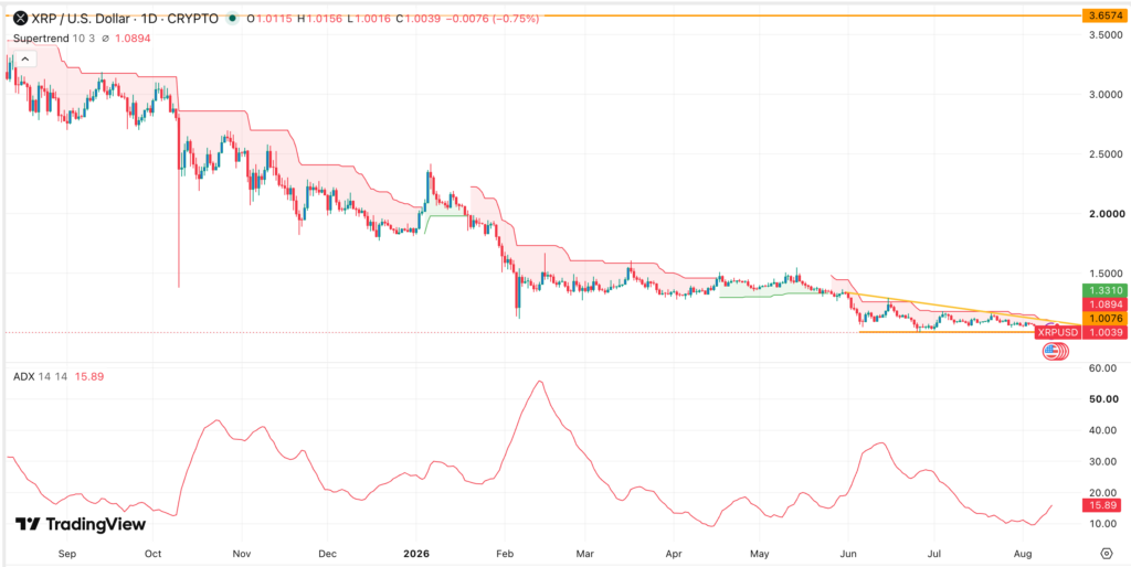 Previsione del prezzo di XRP mentre gli afflussi ETF si esauriscono e la domanda di RLUSD si attenua