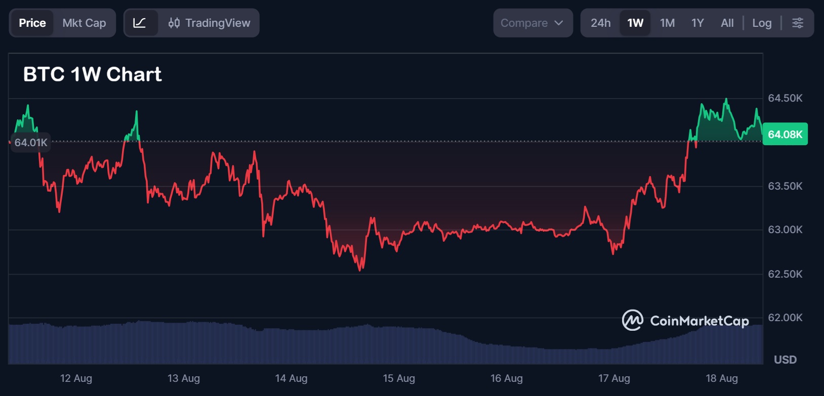 Bitcoin Holds Above $64K as Miners Shift Computing Power to AI; Bitcoin Hyper Closes $33M Presale