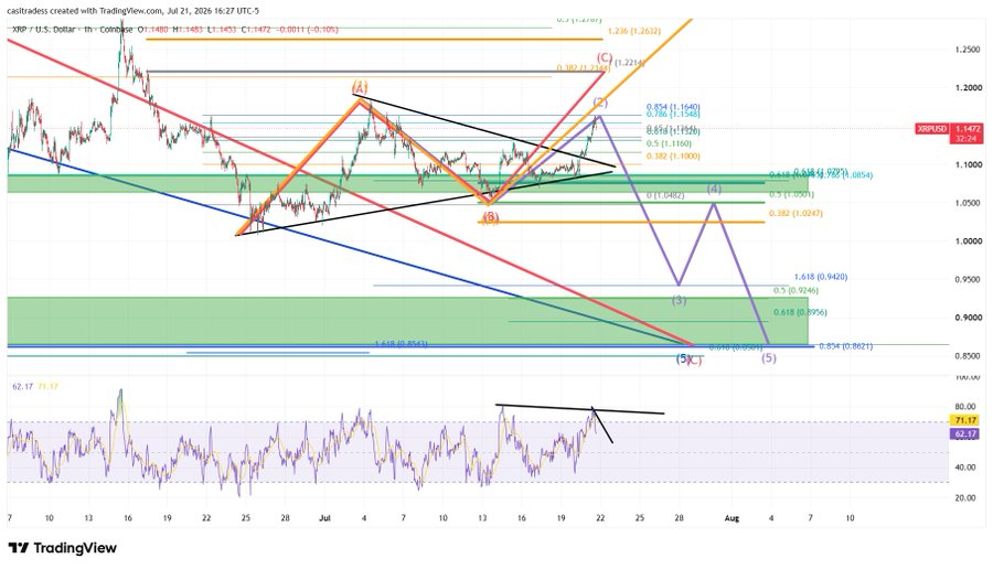 Прогноз цены XRP: Смогут ли быки подтвердить макроразворот выше $1.20?