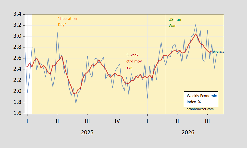 El Índice Económico Semanal Lewis-Mertens-Stock se desacelera hasta el 1 de agosto