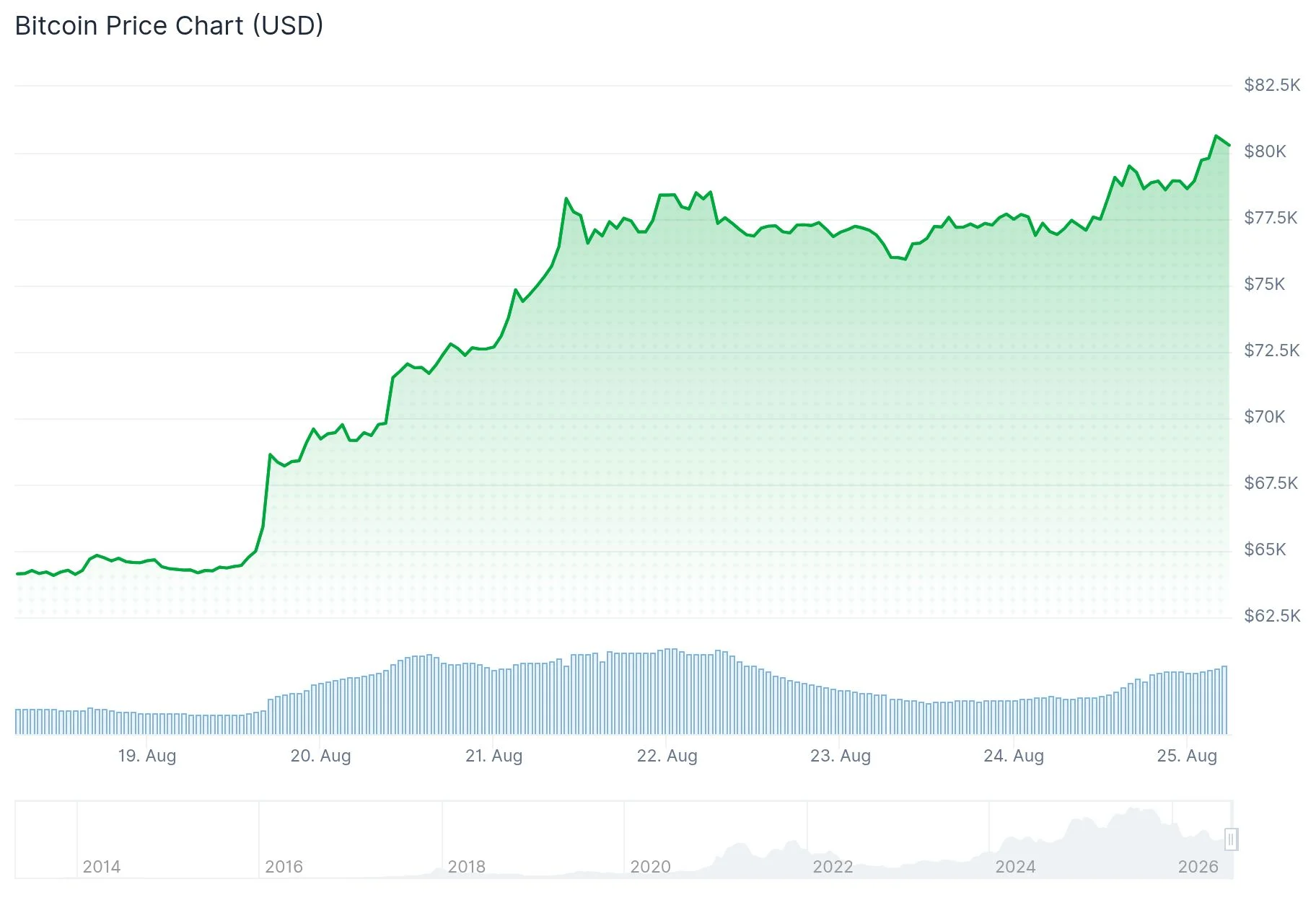 Биткоин (BTC) впервые с мая достиг отметки $80 000 на фоне притока средств в ETF
