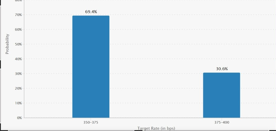 Goldman Sachs Sees September Fed Rate Hike as 'Very Unlikely' as Bitcoin Eyes $66,880