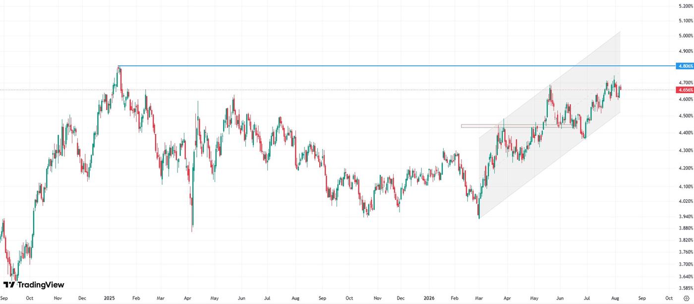 El dólar enfrenta vientos en contra crecientes mientras la trayectoria de tasas de la Fed es cuestionada