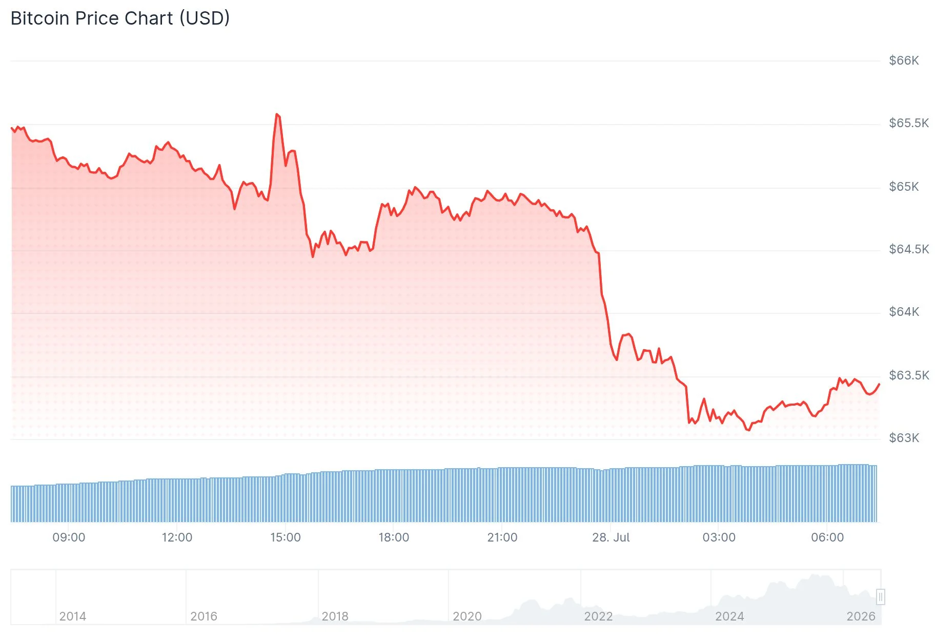 Bitcoin (BTC) cae mientras las ballenas añaden casi 20,000 BTC y el precio se acerca a US$63K