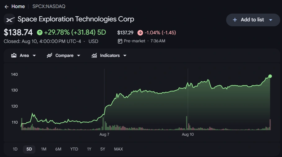ベトナムVinSpaceが衛星打ち上げ契約を獲得、SpaceX株がIPO価格を回復