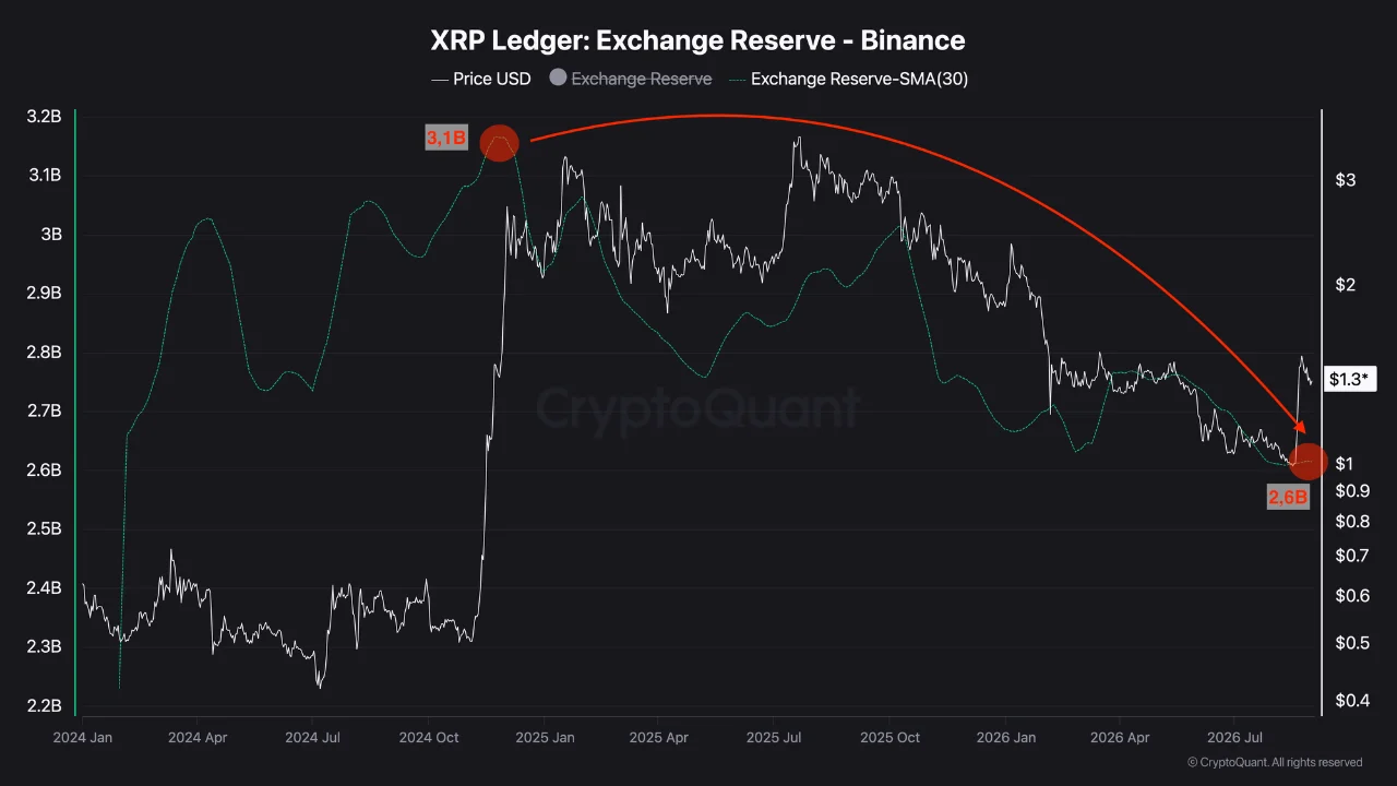 El precio de XRP se acerca a $2 mientras las reservas en Binance caen en 500 millones de monedas