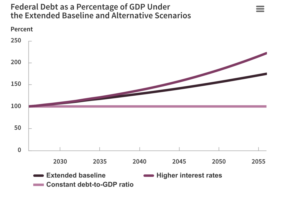 U.S. Debt Outlook Darkens as Treasury Yields Surge to Highest Levels in Two Decades