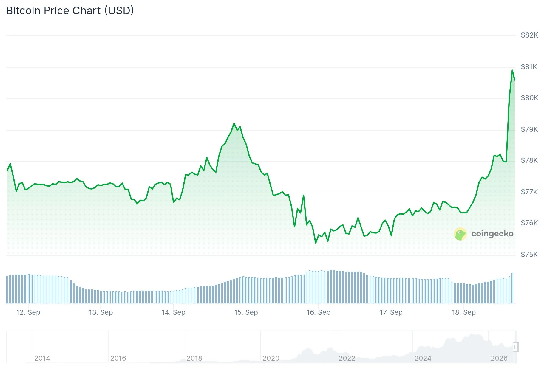 比特幣(BTC)強勢突破8萬美元,2.5億美元空單遭清算