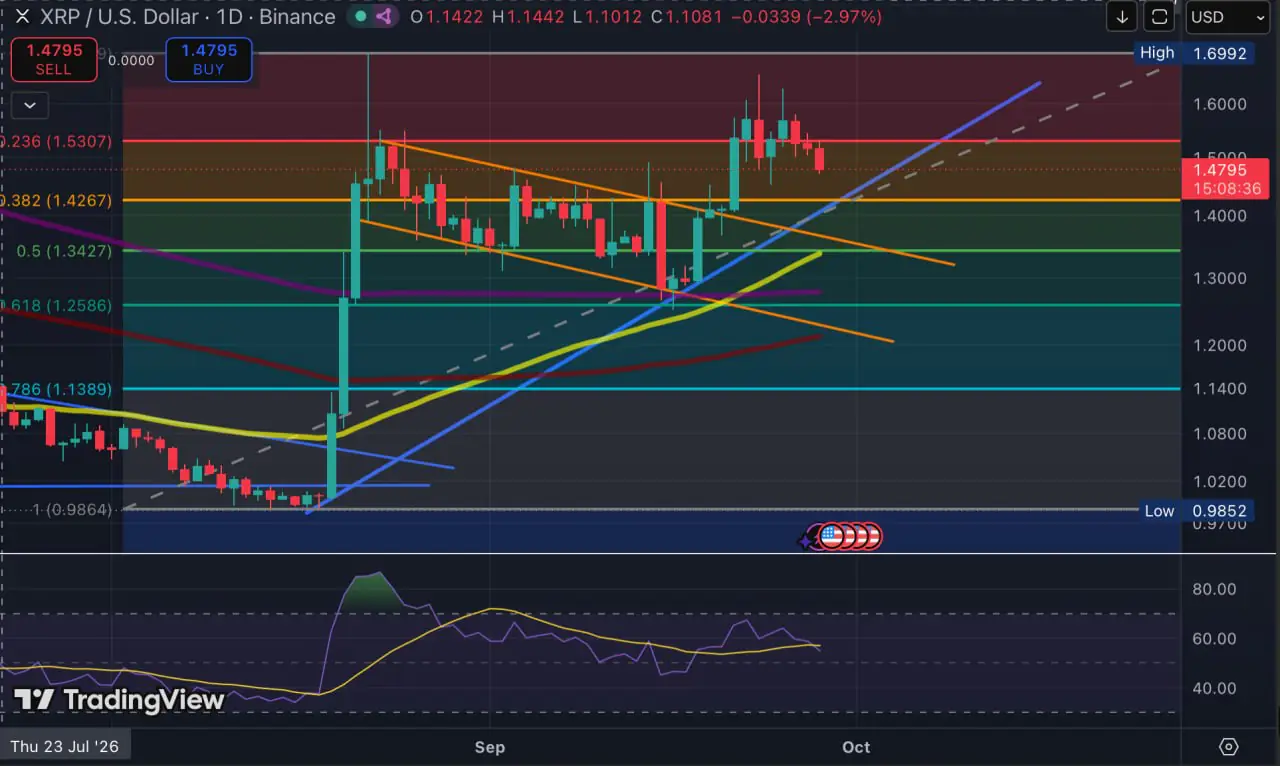 XRP сдал первую поддержку: почему $1.42 снова в центре внимания