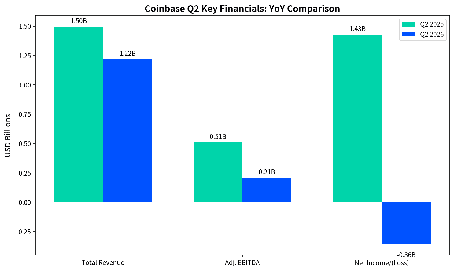 Результаты Coinbase, Strategy и Robinhood за Q2 2026: разные итоги на фоне снижения биткоина на 11%