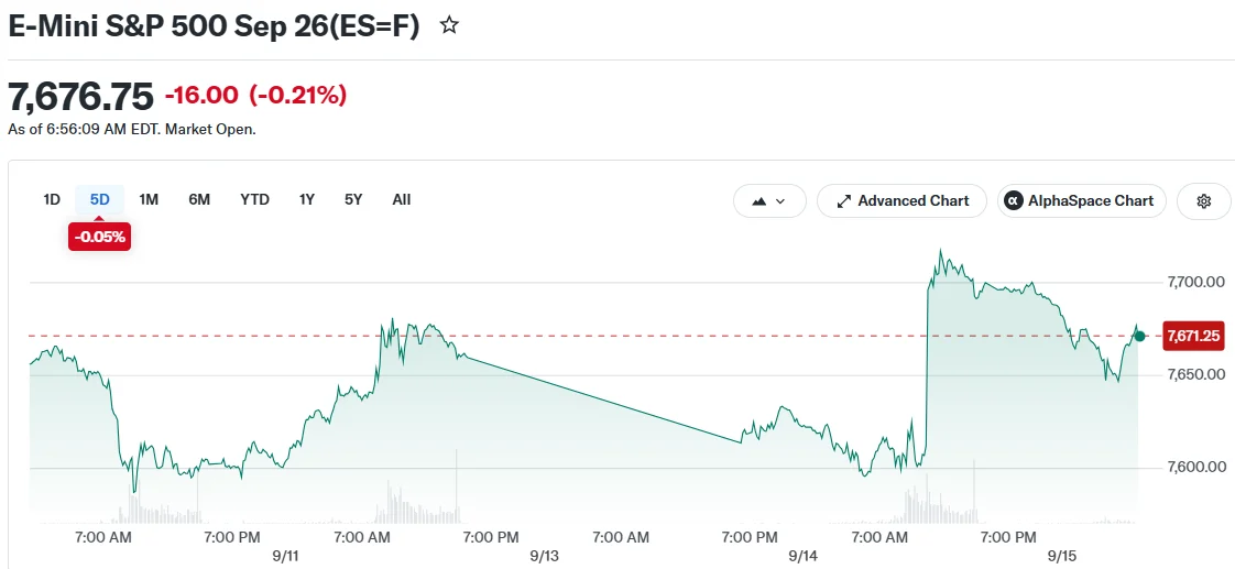 Wells Fargo снизил целевой показатель S&P 500 на конец года до 7 700 и понизил рейтинг технологических акций