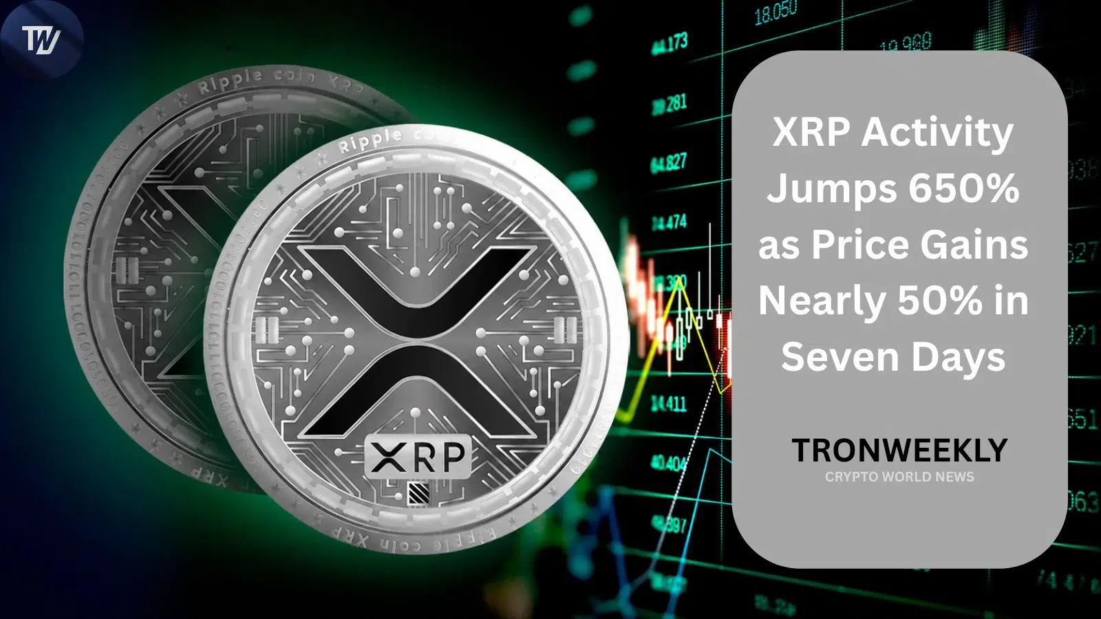 XRP-activiteit stijgt 650% nu de koers in zeven dagen bijna 50% wint