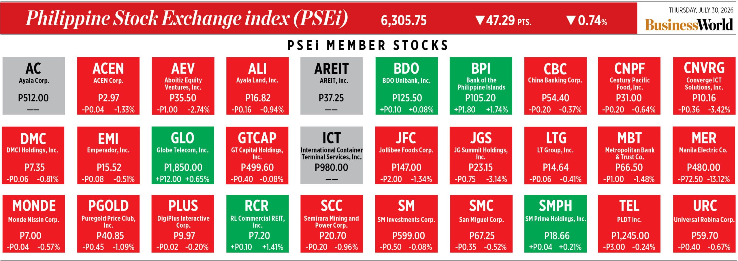 Panoramica delle Prestazioni delle Azioni del PSEi — 30 Luglio 2026