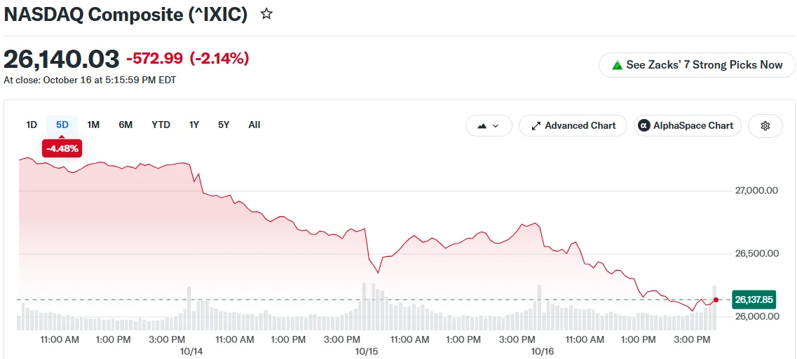 Nasdaq Logs Worst Week Since June as AI Sell-Off Hits Chip Stocks