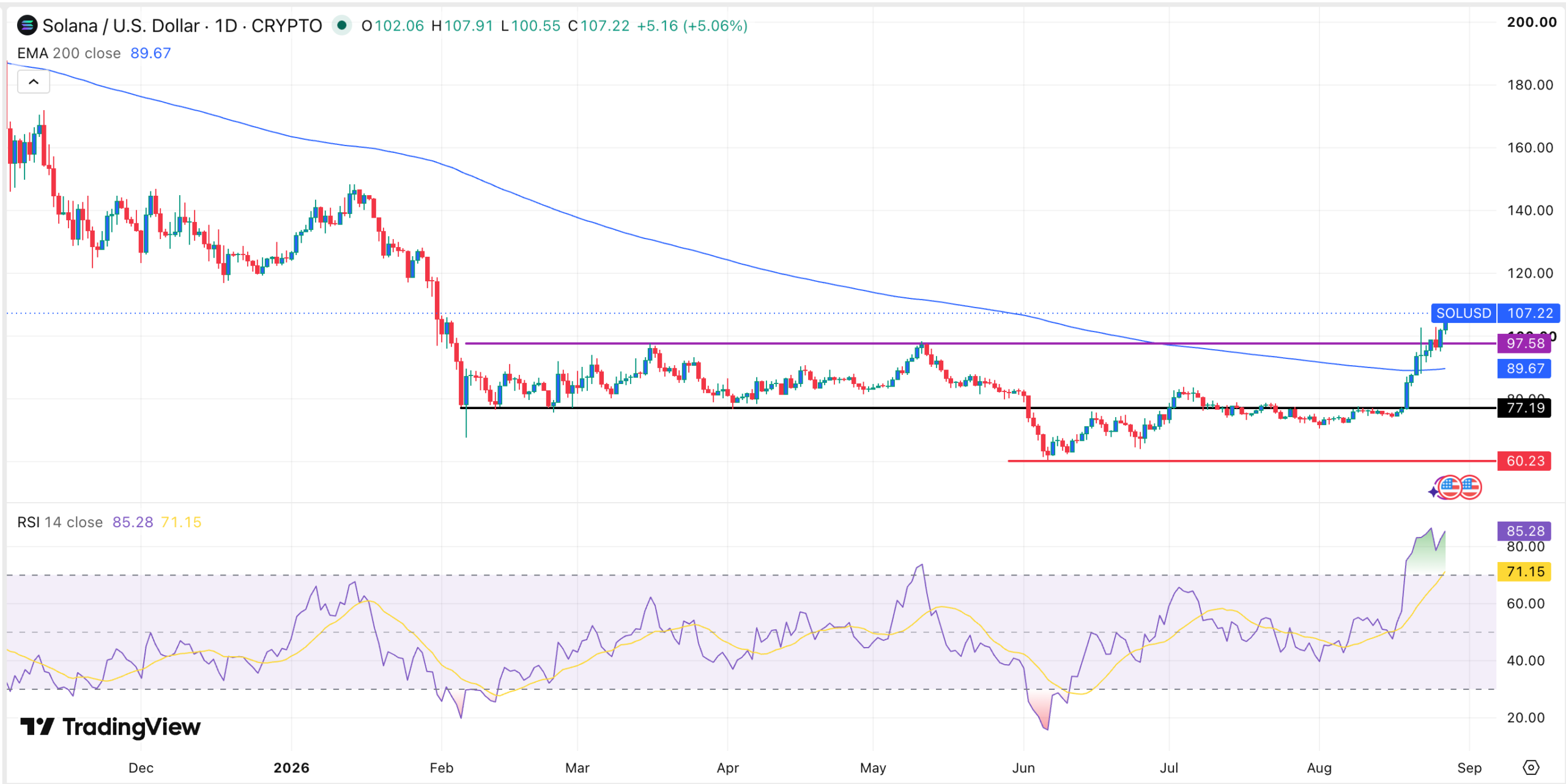 Solana Price Prediction: Spot SOL ETF Inflows and Key On-Chain Metrics Climb