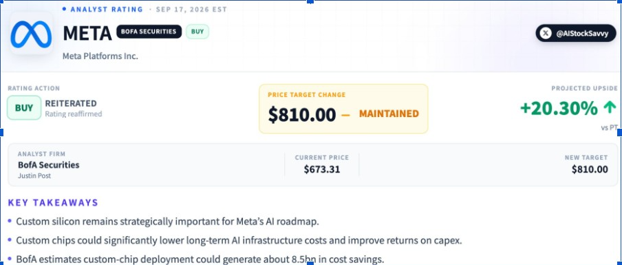 Прогноз по акциям META: BofA сохраняет цель $810, Citi подтверждает рейтинг «покупать»