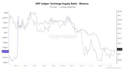 Коэффициент биржевого предложения XRP на Binance упал до пятимесячного минимума
