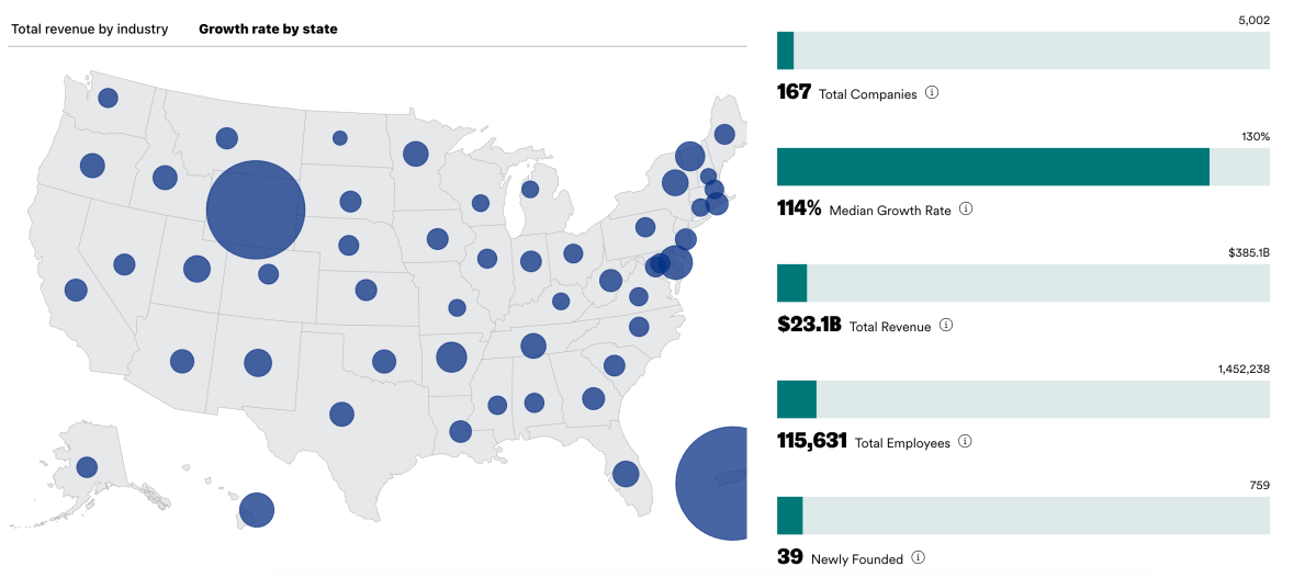 167 Logistics and Transportation Companies Make the 2026 Inc. 5000, Led by Grip's 29,398% Growth