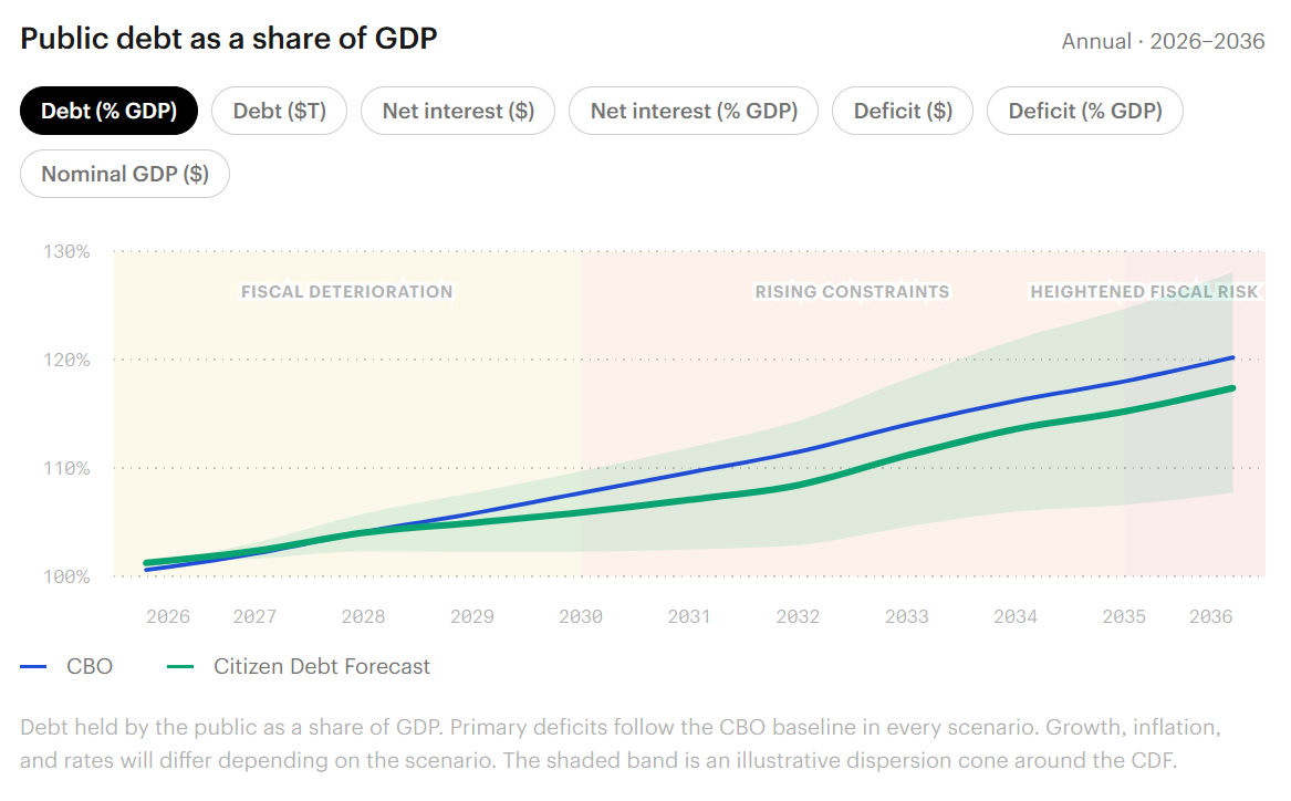 Kalshi lanza su Citizen Debt Forecast mientras los datos de mercados de predicción entran en el pronóstico fiscal