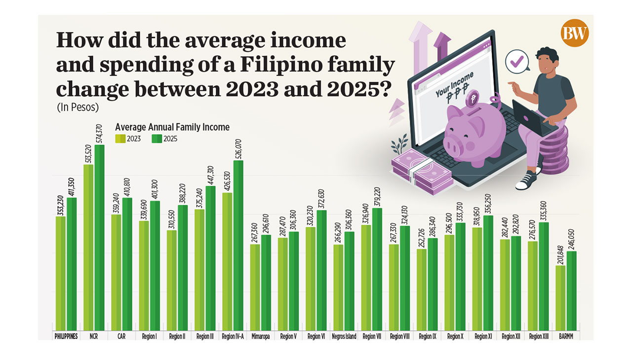 Average Filipino family income rises 16.5% in 2025, spending up 24.7%
