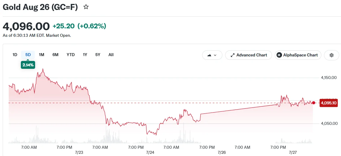 Gold Rises Above $4,095 as U.S.-Iran De-Escalation Sends Oil Lower