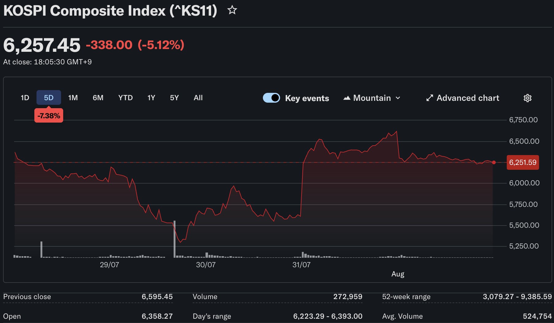 Bitcoin-30-Tage-Volatilität fällt unter KOSPI, während der südkoreanische Index 81% implizite Volatilität erreicht
