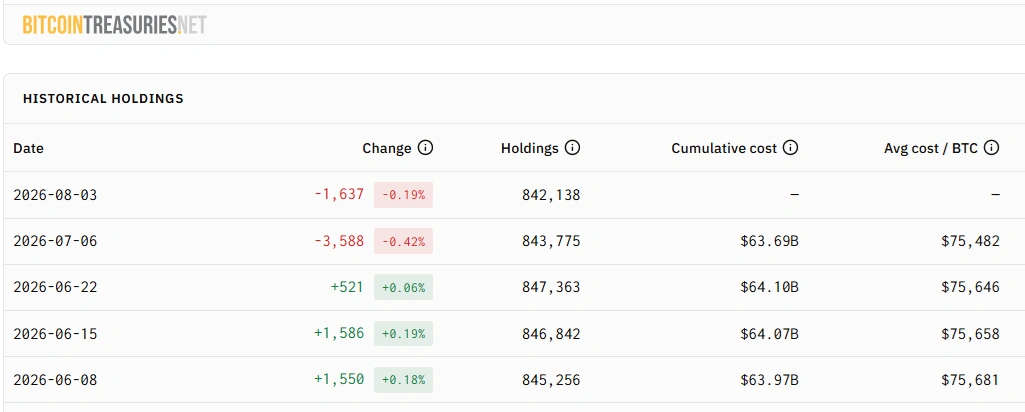 Strategy vende 1,638 BTC por $104.7 millones y amplía su reserva en dólares a $4 mil millones