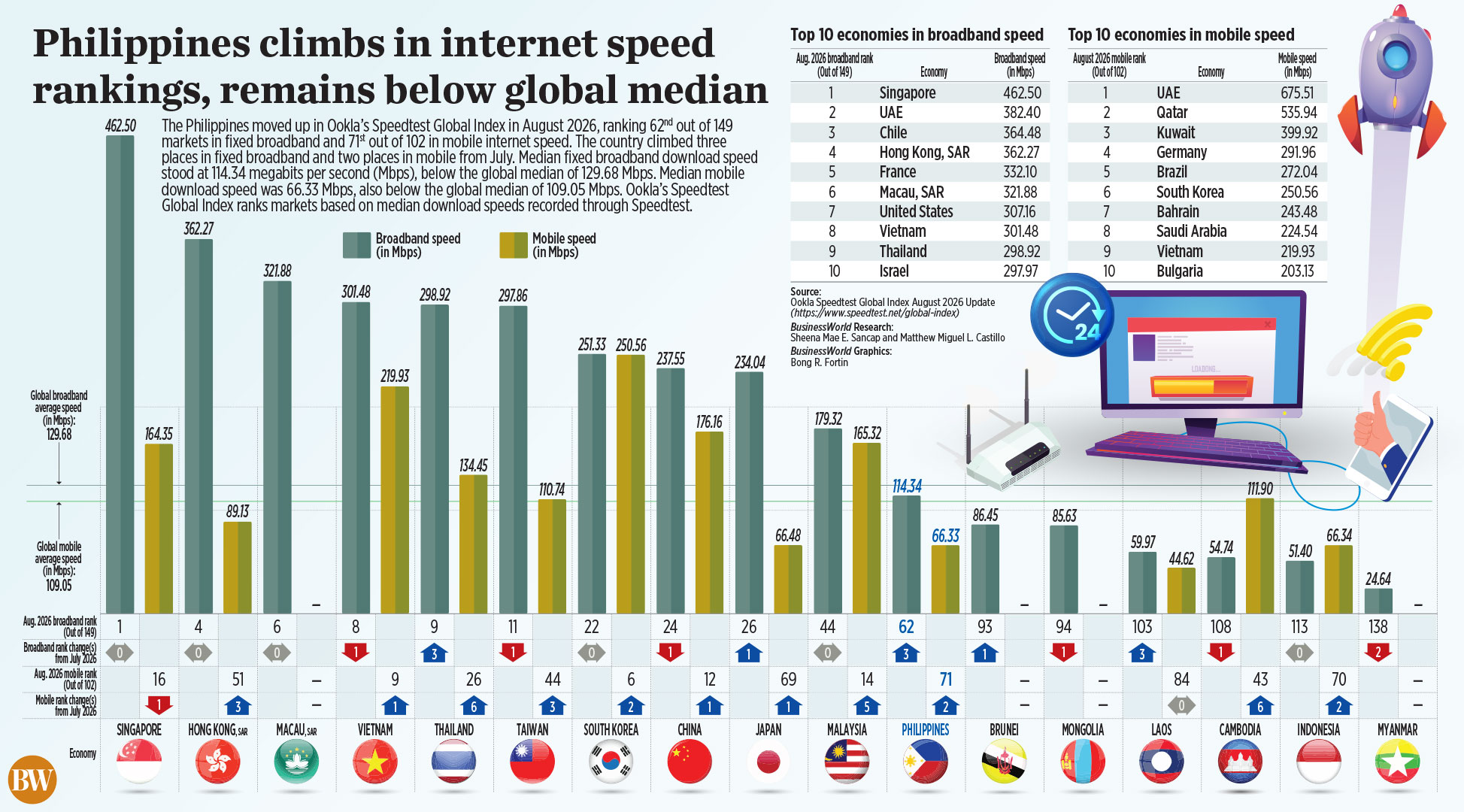 Filipiny wspięły się w rankingu prędkości internetu Ookla, wciąż poniżej mediany globalnej