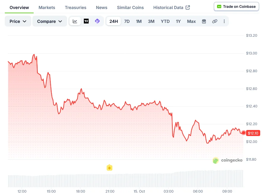 El ETF de Chainlink de Bitwise atrae entradas de capital mientras la caída del precio de LINK reduce sus activos netos