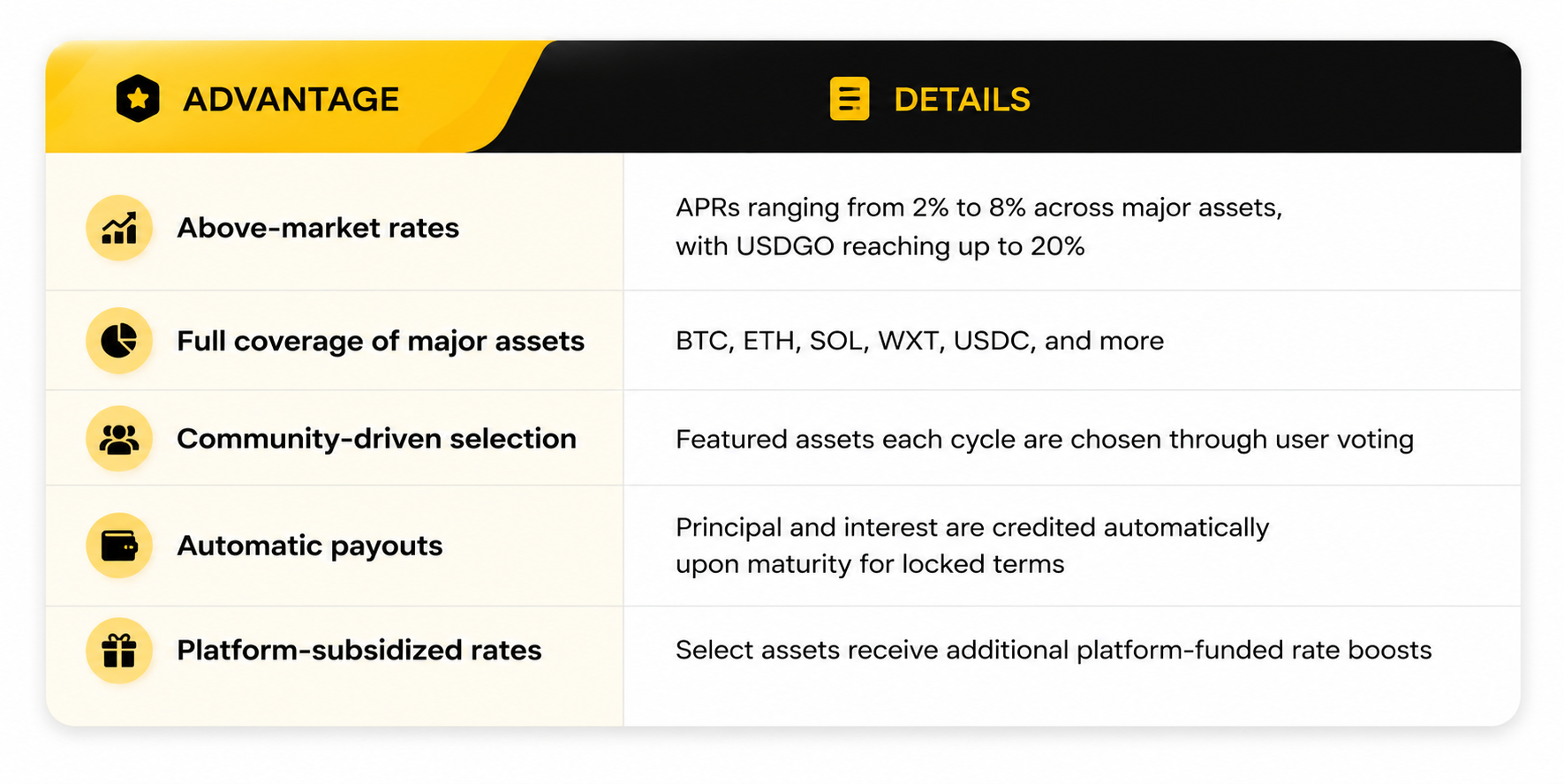 WEEX запускает гибкий стейкинг USDGO с многоуровневой APR до 20%
