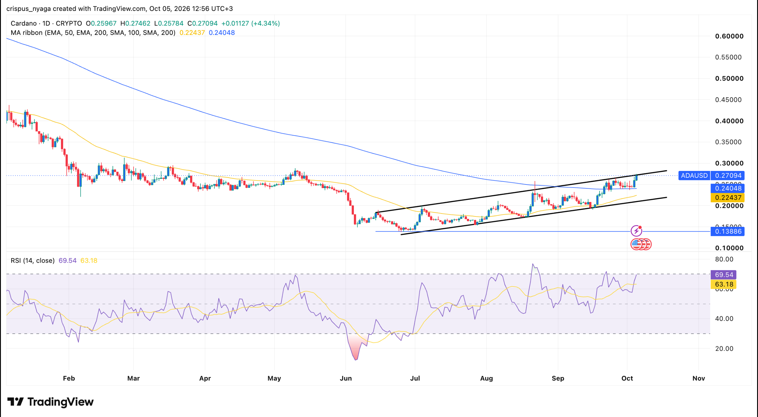 Prévision du prix de Cardano : cap sur 0,30 $ alors que ADA, NEAR et PEPE rebondissent