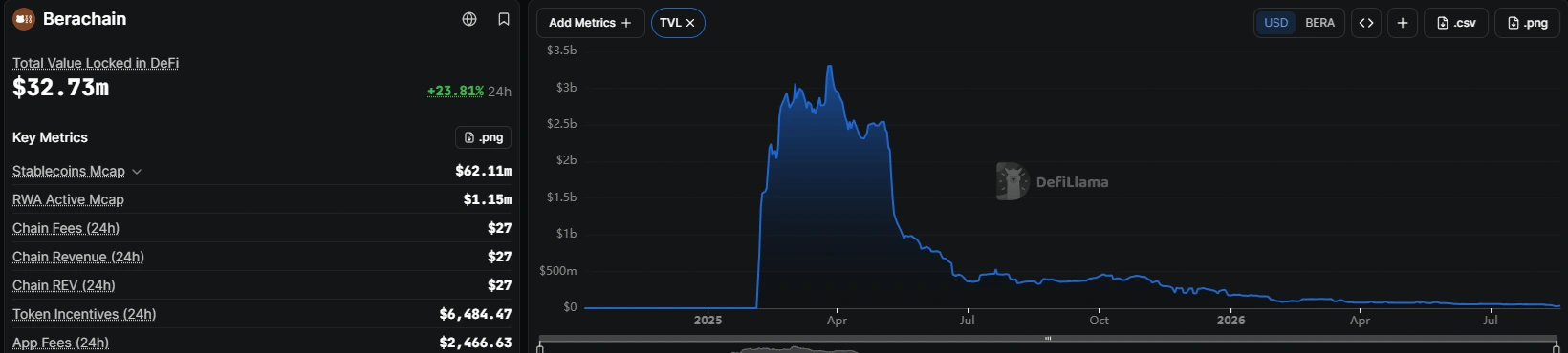 Berachain Rebrands HONEY Stablecoin to BUSD as On-Chain Activity Sits Near Record Lows