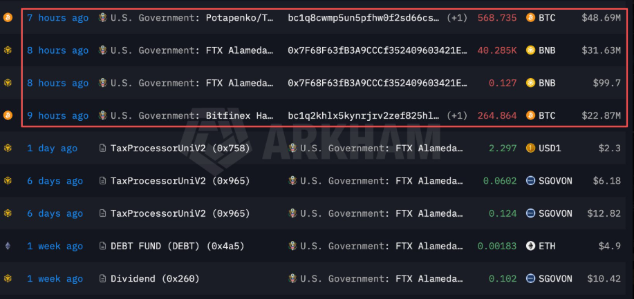 Связанные с правительством США кошельки перевели 833 BTC и 40 285 BNB на сумму более 103 млн долларов
