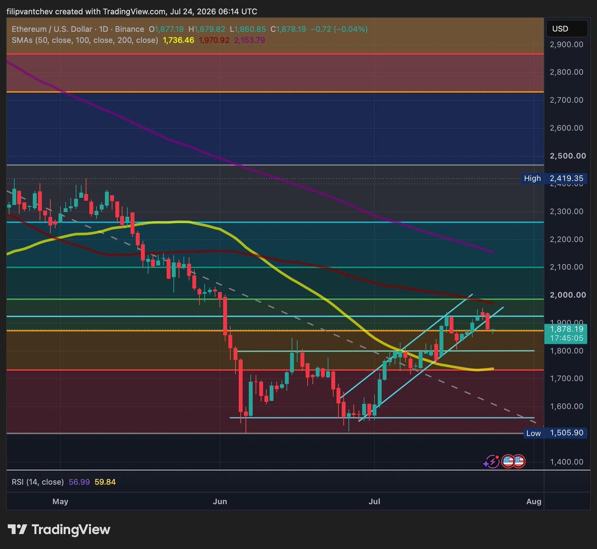 Ethereum testa un supporto chiave mentre le transazioni di rete raggiungono un record