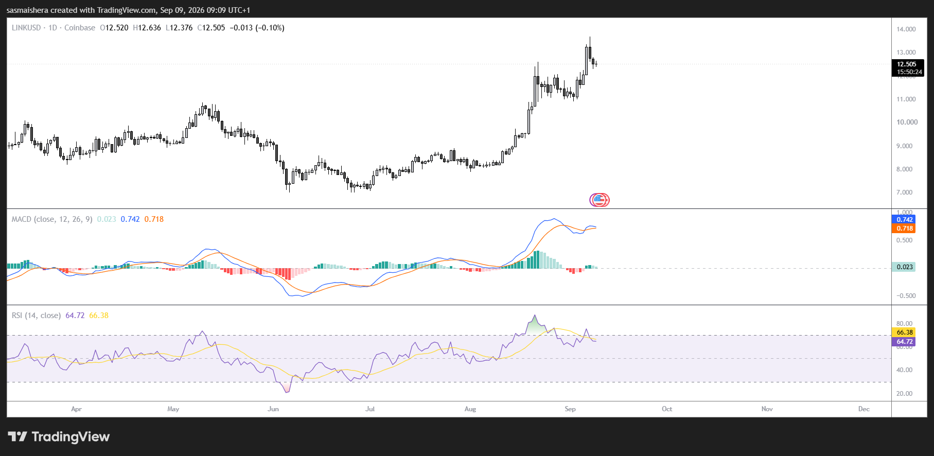 Chainlink вырос на 51% за семь дней: бычий прорыв указывает на $18