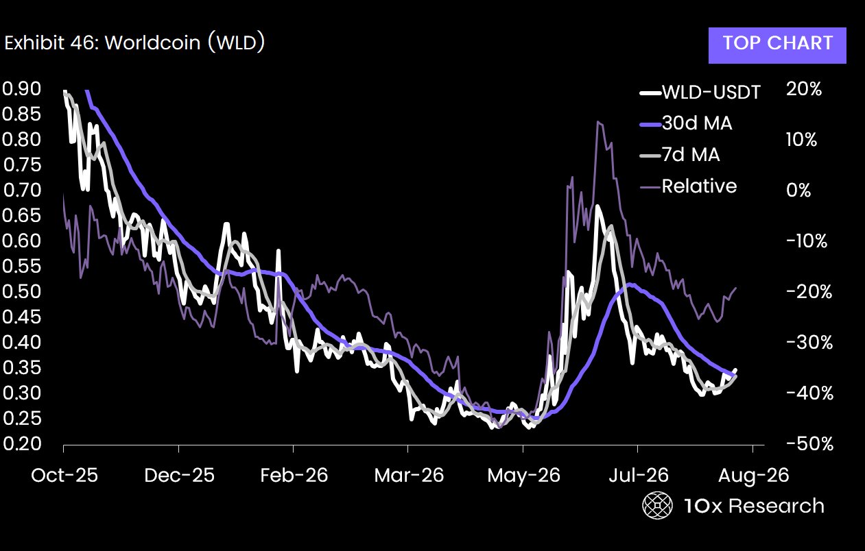 Worldcoin trekt aandacht nu analisten stijgingspotentieel voor WLD zien