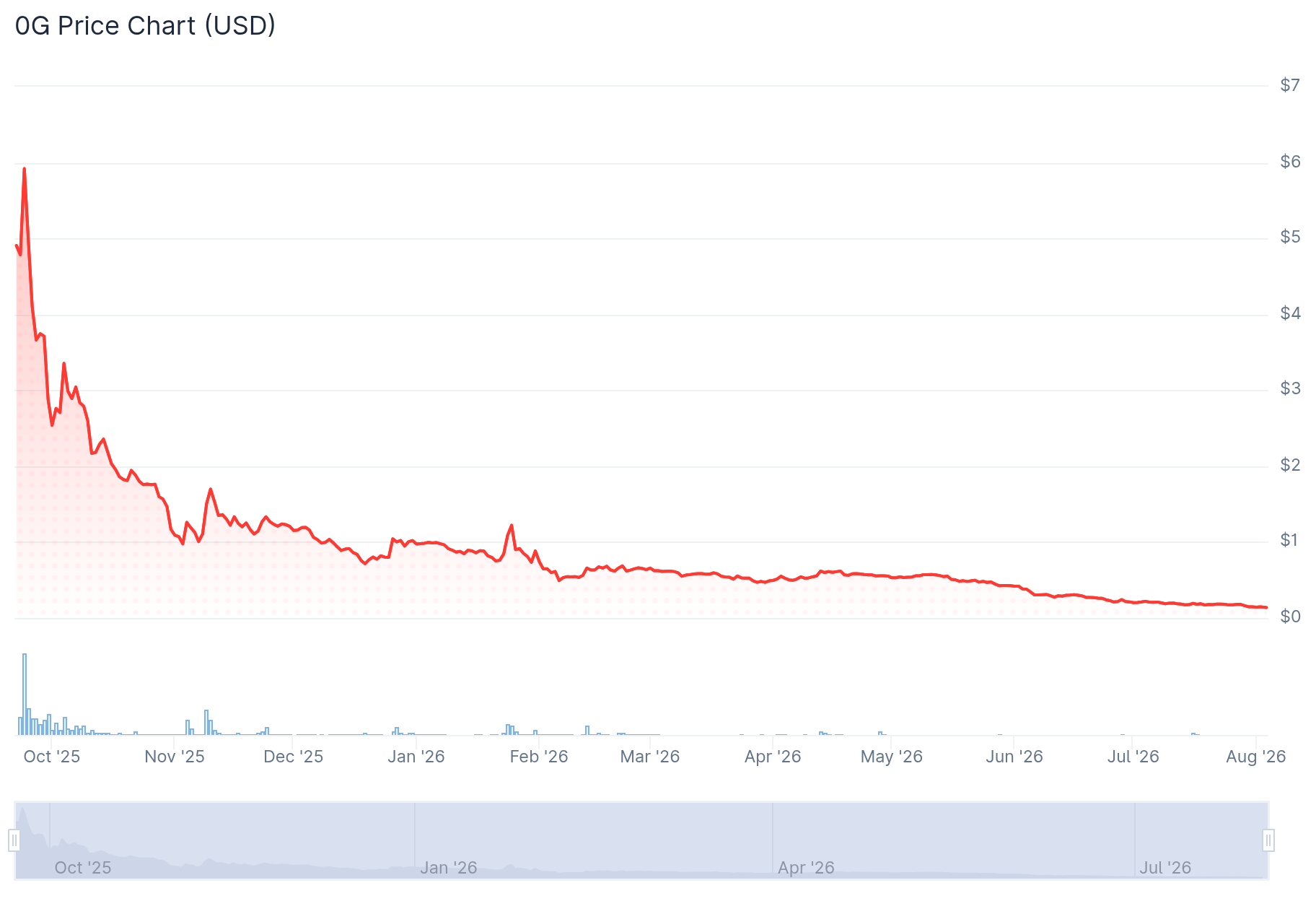 ZeroStack advierte a la SEC que podría no sobrevivir otro año mientras su tesorería en 0G se desploma 91%