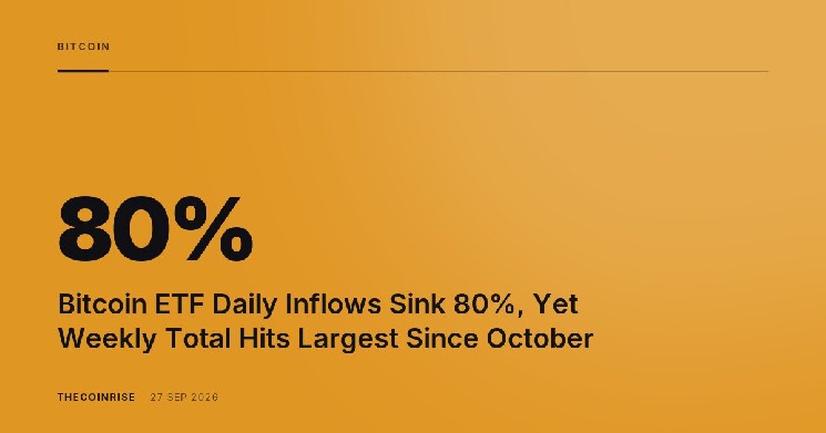 Flussi settimanali negli ETF Bitcoin a 2,4 miliardi di dollari, il massimo da ottobre, nonostante il calo dell'80% degli afflussi giornalieri
